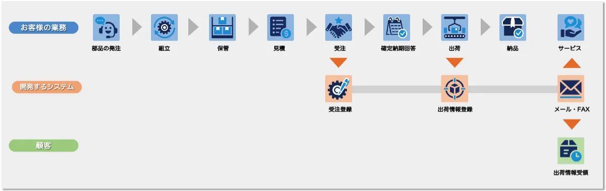 出荷情報配信システムの業務フロー図。出荷情報をメール・FAXで自動配信する流れ