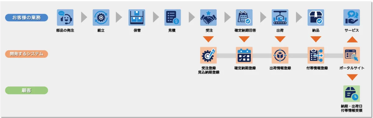 出荷情報閲覧システムの業務フロー図。受注から出荷までの工程と、顧客がポータルサイトで進捗を確認する流れ