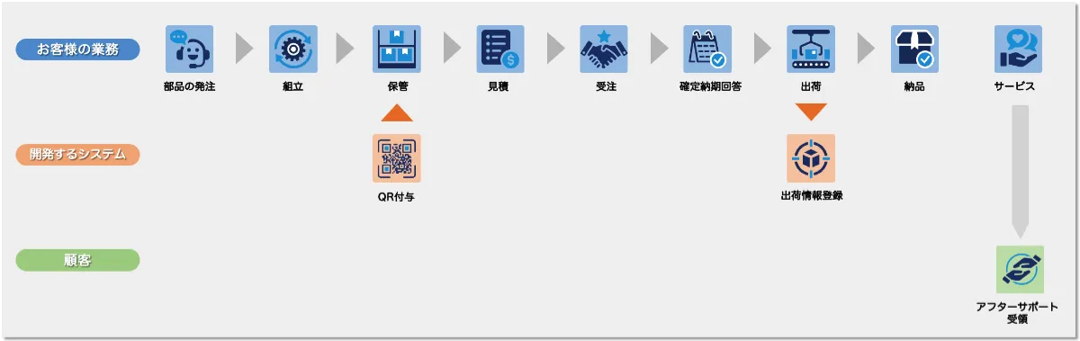 出荷QR管理システムの業務フロー図。製品ごとのQRコードで納品先を追跡する流れ