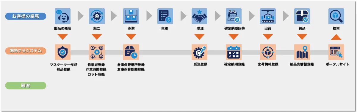 トレーサビリティシステムの業務フロー図。マスターキーで部品から出荷先までを一元管理する流れ