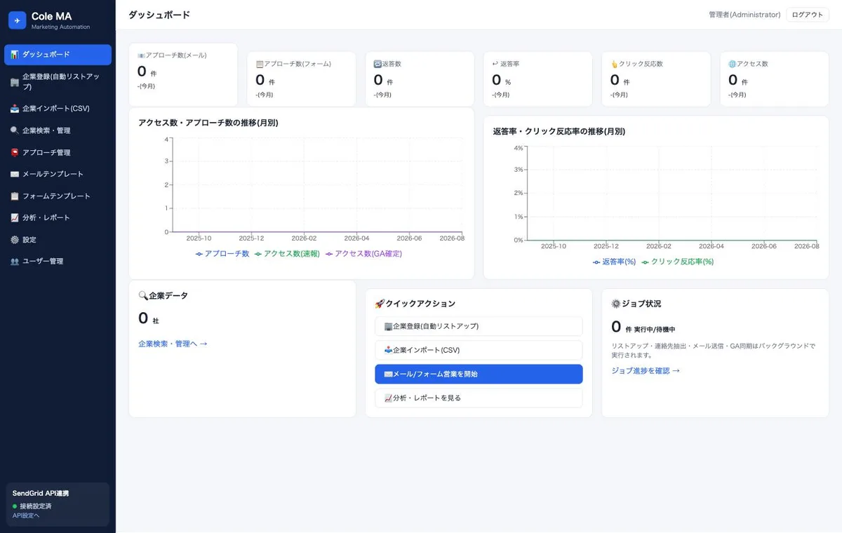 Cole MA のダッシュボード画面。アプローチ数・返答率などのKPIカードと月別推移グラフを表示している